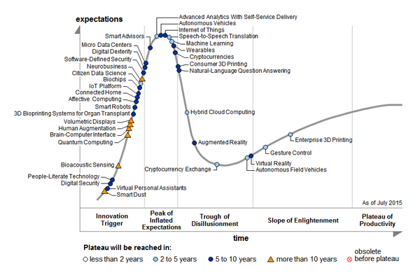 IoT Hype